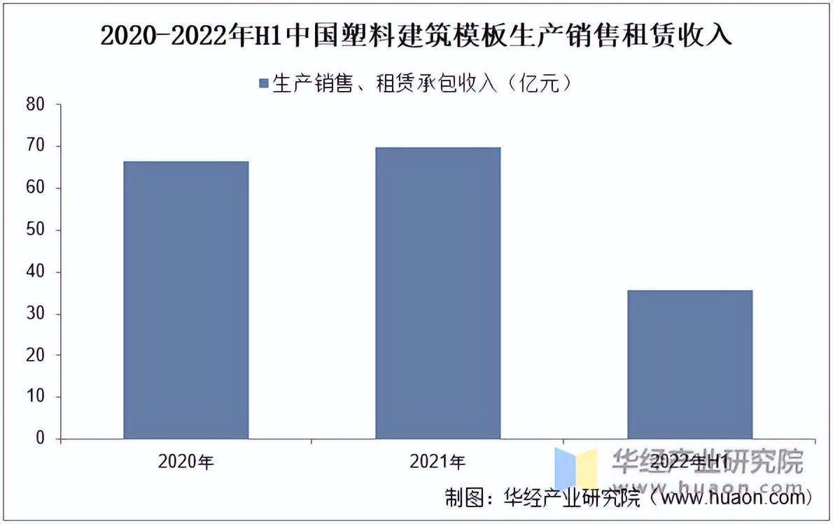 宝马娱乐2022年中国塑料建筑模板行业规模、保有量及产线、结构及需求结构分析「图